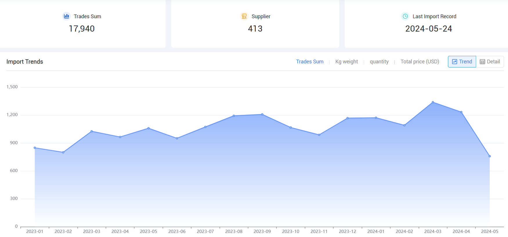 外贸出口数据,外贸数据,全球外贸出口数据