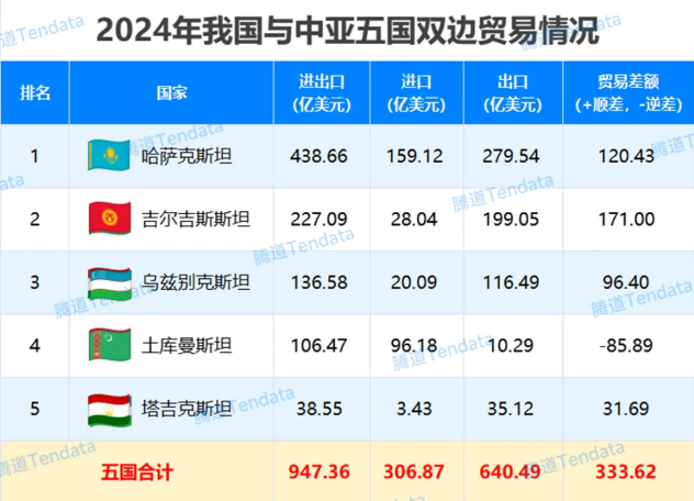 中亚五国贸易情况